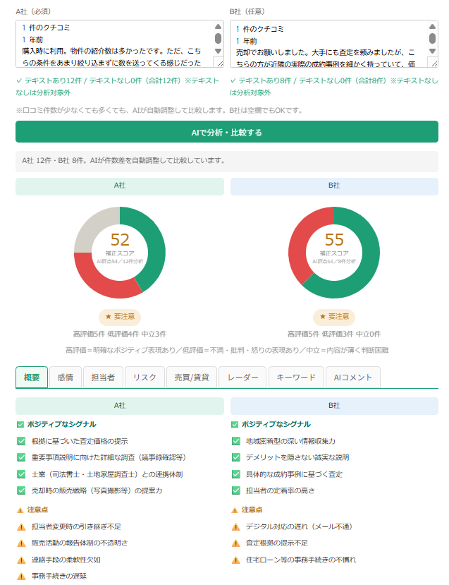 口コミAI分析ツールの出力例。2社の補正スコア、高評価・低評価の件数、ポジティブなシグナルと注意点が並んで表示されている